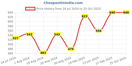 myntra.com Globus Polo Collar Pure Cotton Casual T-shirt globus Price History Graph from 24 Jul 2024 to 25 Oct 2025