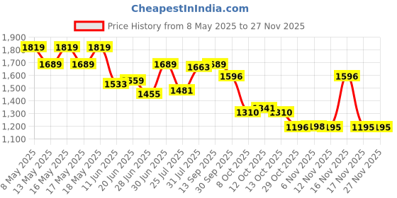 myntra.com Globus Pom Pom Lace V-Neck Floral Print Pleated A-Line Kurta With Pants Workwear Set globus Price History Graph from 8 May 2025 to 27 Nov 2025