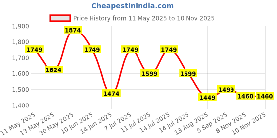 myntra.com Globus Print A-Line Midi Dress globus Price History Graph from 11 May 2025 to 10 Nov 2025