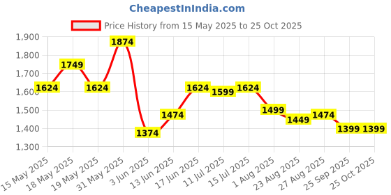 myntra.com Globus Print A-Line Midi Dress globus Price History Graph from 15 May 2025 to 24 Oct 2025