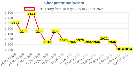 myntra.com Globus Print Fit & Flare Maxi Dress globus Price History Graph from 18 May 2025 to 29 Oct 2025