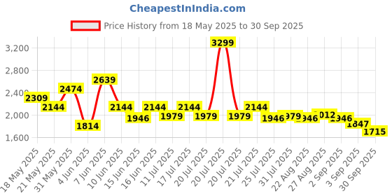 myntra.com Globus Print Fit & Flare Maxi Dress globus Price History Graph from 18 May 2025 to 30 Sep 2025