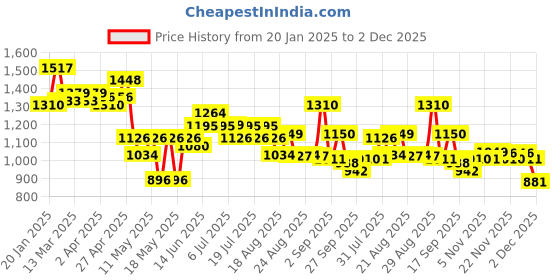 myntra.com Globus Print Flared Sleeve Satin A-Line Mini Dress globus Price History Graph from 20 Jan 2025 to 2 Dec 2025