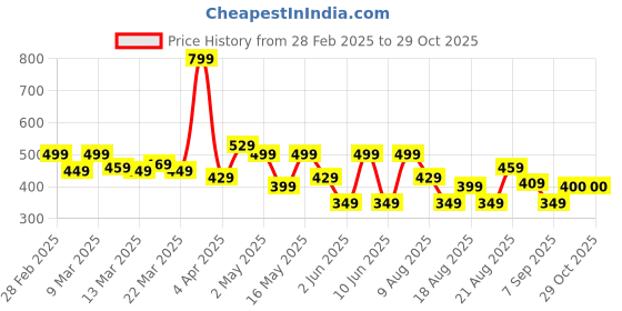 myntra.com Globus Print Shoulder Strap Layered A-Line Top globus Price History Graph from 28 Feb 2025 to 29 Oct 2025