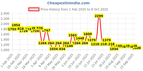 myntra.com Globus Printed Basic Jumpsuit globus Price History Graph from 1 Feb 2025 to 8 Oct 2025