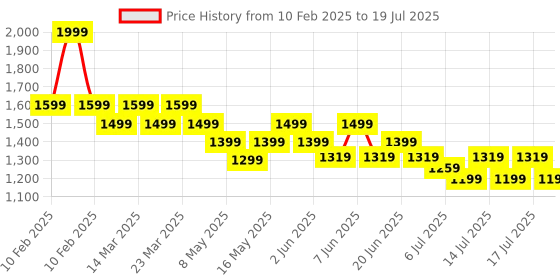 myntra.com Globus Printed Basic Jumpsuit globus Price History Graph from 10 Feb 2025 to 19 Jul 2025