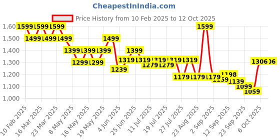 myntra.com Globus Printed Basic Jumpsuit globus Price History Graph from 10 Feb 2025 to 12 Oct 2025
