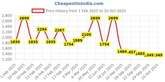 myntra.com Globus Printed Basic Jumpsuit globus Price History Graph from 1 Feb 2025 to 10 Oct 2025