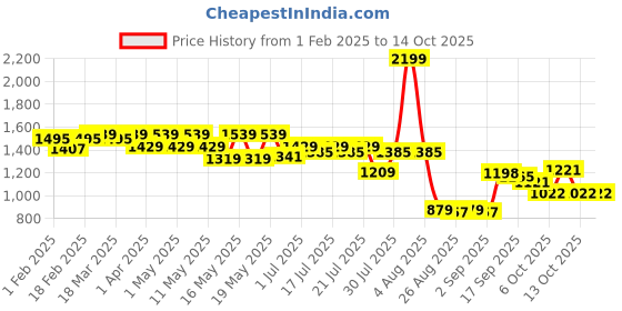 myntra.com Globus Printed Basic Jumpsuit globus Price History Graph from 1 Feb 2025 to 14 Oct 2025