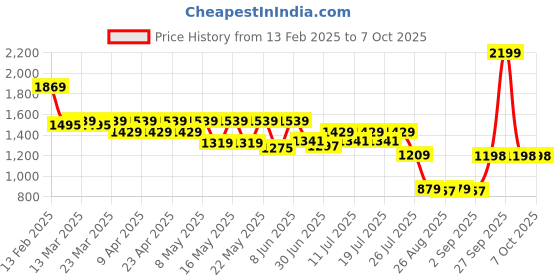 myntra.com Globus Printed Basic Jumpsuit globus Price History Graph from 13 Feb 2025 to 7 Oct 2025