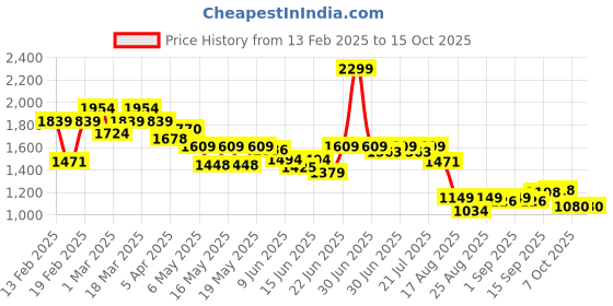 myntra.com Globus Printed Basic Jumpsuit globus Price History Graph from 13 Feb 2025 to 14 Oct 2025