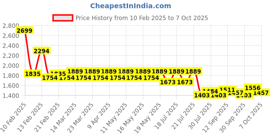 myntra.com Globus Printed Basic Jumpsuit globus Price History Graph from 10 Feb 2025 to 7 Oct 2025