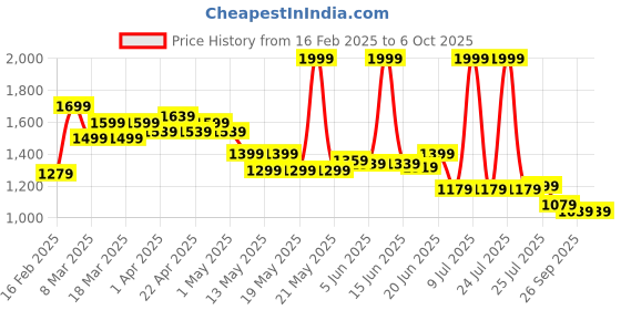 myntra.com Globus Printed Basic Jumpsuit globus Price History Graph from 16 Feb 2025 to 6 Oct 2025