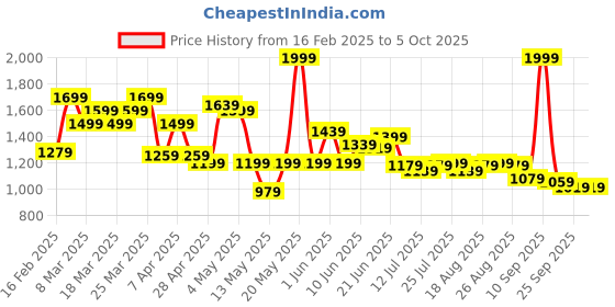 myntra.com Globus Printed Basic Jumpsuit globus Price History Graph from 16 Feb 2025 to 4 Oct 2025