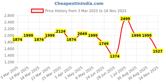 myntra.com Globus Printed Basic Jumpsuit globus Price History Graph from 3 Mar 2025 to 16 Nov 2025