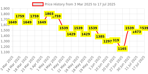 myntra.com Globus Printed Basic Jumpsuit globus Price History Graph from 3 Mar 2025 to 17 Jul 2025