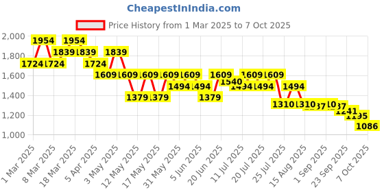 myntra.com Globus Printed Basic Jumpsuit globus Price History Graph from 1 Mar 2025 to 7 Oct 2025