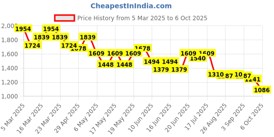 myntra.com Globus Printed Basic Jumpsuit globus Price History Graph from 5 Mar 2025 to 6 Oct 2025