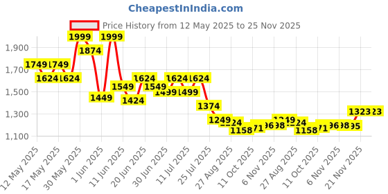 myntra.com Globus Printed Basic Jumpsuit globus Price History Graph from 12 May 2025 to 25 Nov 2025