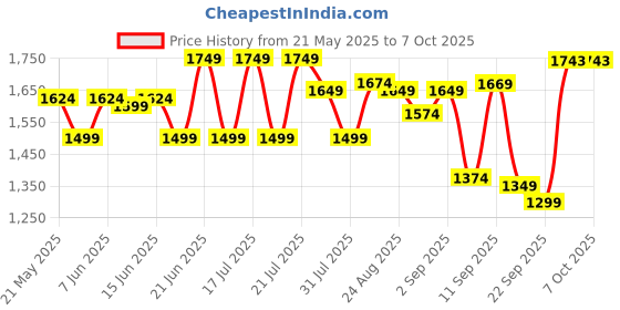 myntra.com Globus Printed Basic Jumpsuit with Layered globus Price History Graph from 21 May 2025 to 7 Oct 2025