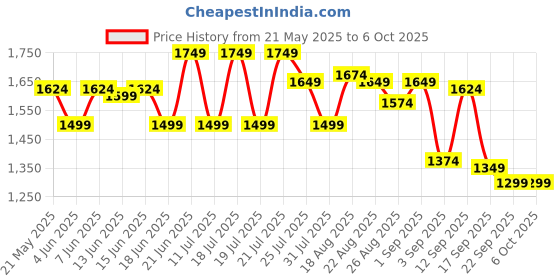 myntra.com Globus Printed Basic Jumpsuit with Layered globus Price History Graph from 21 May 2025 to 6 Oct 2025