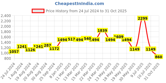 myntra.com Globus Printed Casual Co-Ord Set with Smocked Crop Top & Palazzo globus Price History Graph from 24 Jul 2024 to 31 Oct 2025