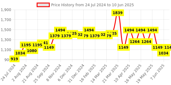 myntra.com Globus Printed Casual Co-Ord Set with Top & Palazzo globus Price History Graph from 24 Jul 2024 to 10 Jun 2025