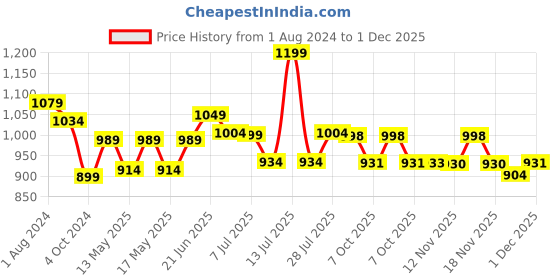 myntra.com Globus Printed Cotton Flared Ethnic Dresses globus Price History Graph from 1 Aug 2024 to 1 Dec 2025