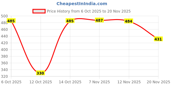 myntra.com Globus Printed Dupatta globus Price History Graph from 6 Oct 2025 to 20 Nov 2025