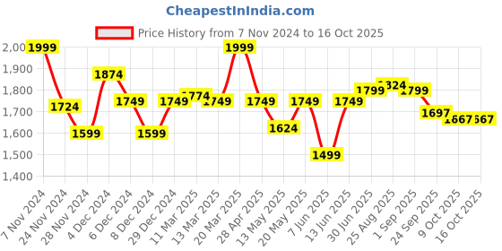 myntra.com Globus Printed Fit & Flare Maxi Ethnic Dresses globus Price History Graph from 7 Nov 2024 to 16 Oct 2025