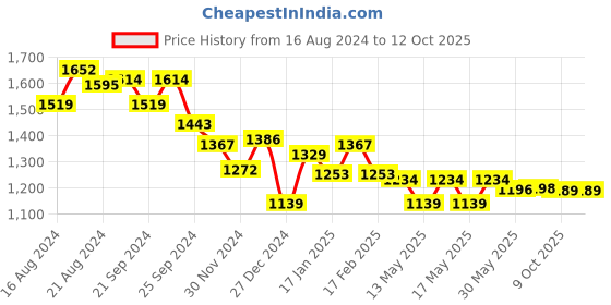 myntra.com Globus Printed Flared Hem Maxi Ethnic Dress globus Price History Graph from 16 Aug 2024 to 11 Oct 2025