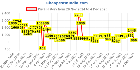 myntra.com Globus Printed Houndstooth Cuffed Sleeves Crop Shirt With Mini Skirt globus Price History Graph from 29 Nov 2024 to 4 Dec 2025