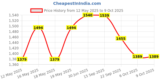 myntra.com Globus Printed Keyhole Neck Thread Work Straight Kurta With Trousers globus Price History Graph from 12 May 2025 to 8 Oct 2025