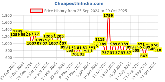 myntra.com Globus Printed Puff Sleeve Fit & Flare Dress globus Price History Graph from 25 Sep 2024 to 29 Oct 2025