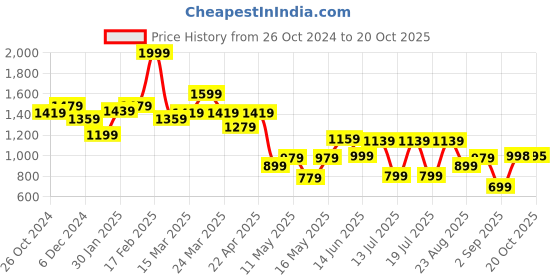 myntra.com Globus Printed Puff Sleeve Maxi Dress globus Price History Graph from 26 Oct 2024 to 20 Oct 2025