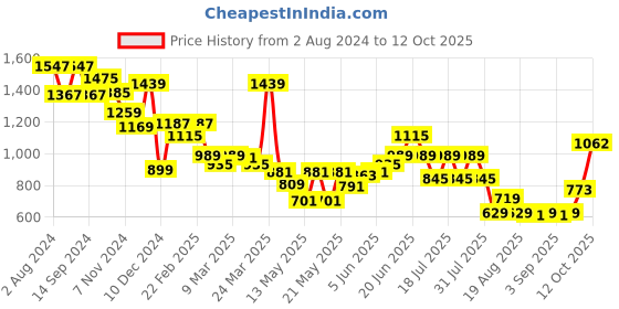 myntra.com Globus Printed Sheath Midi Dress globus Price History Graph from 2 Aug 2024 to 12 Oct 2025