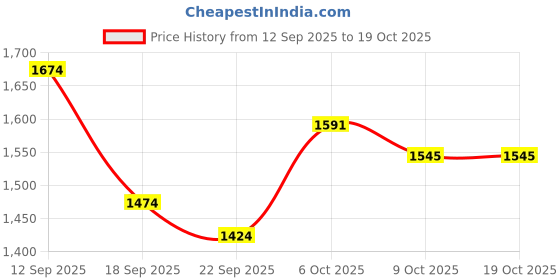 myntra.com Globus Printed Shirt & Palazzos Co-OrdsSet globus Price History Graph from 12 Sep 2025 to 17 Oct 2025