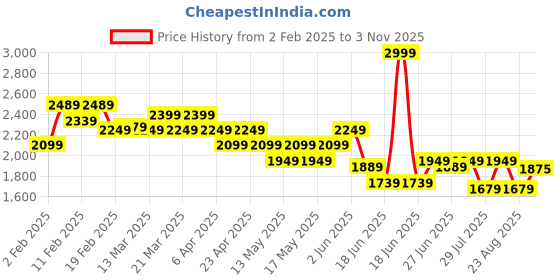 myntra.com Globus Printed Shirt Collar Tunic with Palazzo & Belt globus Price History Graph from 2 Feb 2025 to 3 Nov 2025