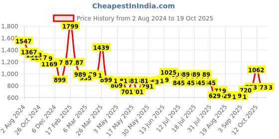 myntra.com Globus Printed Short Sleeves Sheath Midi Dress globus Price History Graph from 2 Aug 2024 to 17 Oct 2025