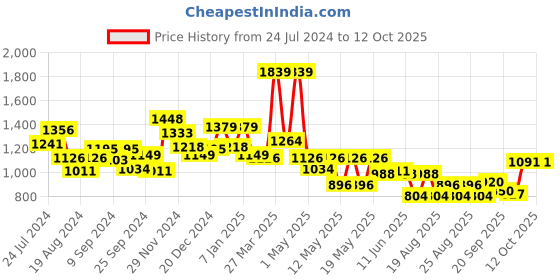 myntra.com Globus Printed Shoulder Straps Casual Co-Ord Set globus Price History Graph from 24 Jul 2024 to 12 Oct 2025