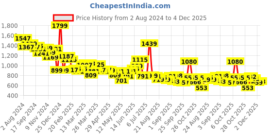 myntra.com Globus Printed Sleeveless Sheath Midi Dress globus Price History Graph from 2 Aug 2024 to 2 Dec 2025