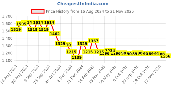 myntra.com Globus Printed Sleeveless Tiered Fit and Flare Maxi Ethnic Dresses globus Price History Graph from 16 Aug 2024 to 21 Nov 2025