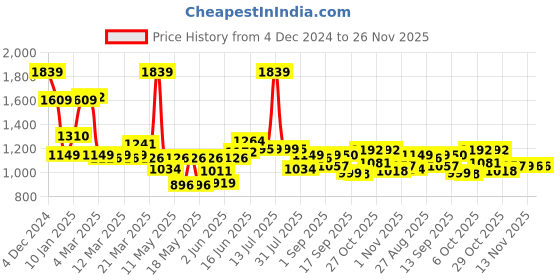 myntra.com Globus Printed Smocked Fit & Flare Midi Dress globus Price History Graph from 4 Dec 2024 to 25 Nov 2025