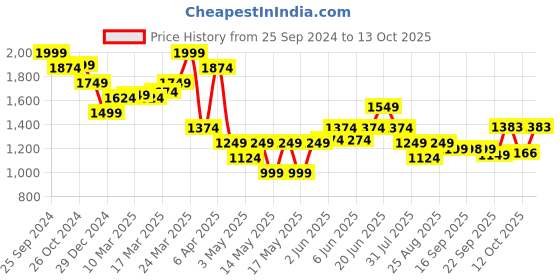 myntra.com Globus Printed Square Neck Top With Skirt globus Price History Graph from 25 Sep 2024 to 13 Oct 2025