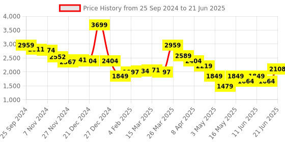 myntra.com Globus Printed Three Quarter Sleeve Tunic & Trouser Co-Ords globus Price History Graph from 25 Sep 2024 to 21 Jun 2025