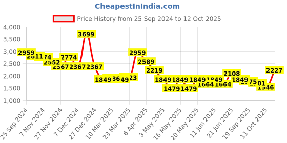 myntra.com Globus Printed Three Quarter Sleeve Tunic & Trouser Co-Ords globus Price History Graph from 25 Sep 2024 to 11 Oct 2025