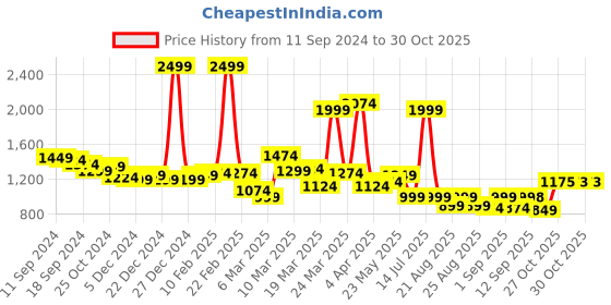 myntra.com Globus Printed Tie-Ups Fit & Flare Party Dress globus Price History Graph from 11 Sep 2024 to 29 Oct 2025