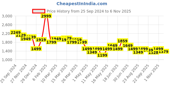 myntra.com Globus Printed Top With Trousers Co-Ords globus Price History Graph from 25 Sep 2024 to 6 Nov 2025