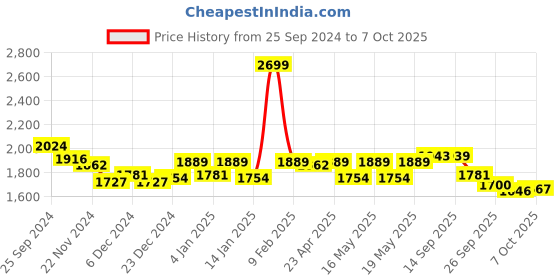 myntra.com Globus Printed Tunic With Palazzo Co-Ords globus Price History Graph from 25 Sep 2024 to 7 Oct 2025
