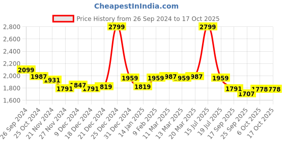 myntra.com Globus Printed Tunic With Palazzo Co-Ords globus Price History Graph from 26 Sep 2024 to 15 Oct 2025